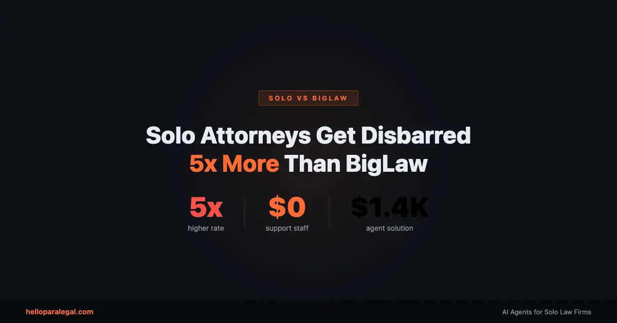 Why Solo Attorneys Get Disbarred 5x More Than BigLaw (And the Agent-Powered Fix)