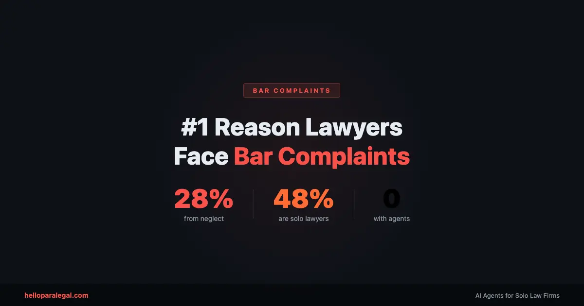 The #1 Reason Solo Lawyers Face Bar Complaints (And How AI Agents Prevent It)